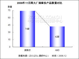 年末CPU市場(chǎng)價(jià)格驟降，百款熱點(diǎn)產(chǎn)品鏖戰(zhàn)正酣